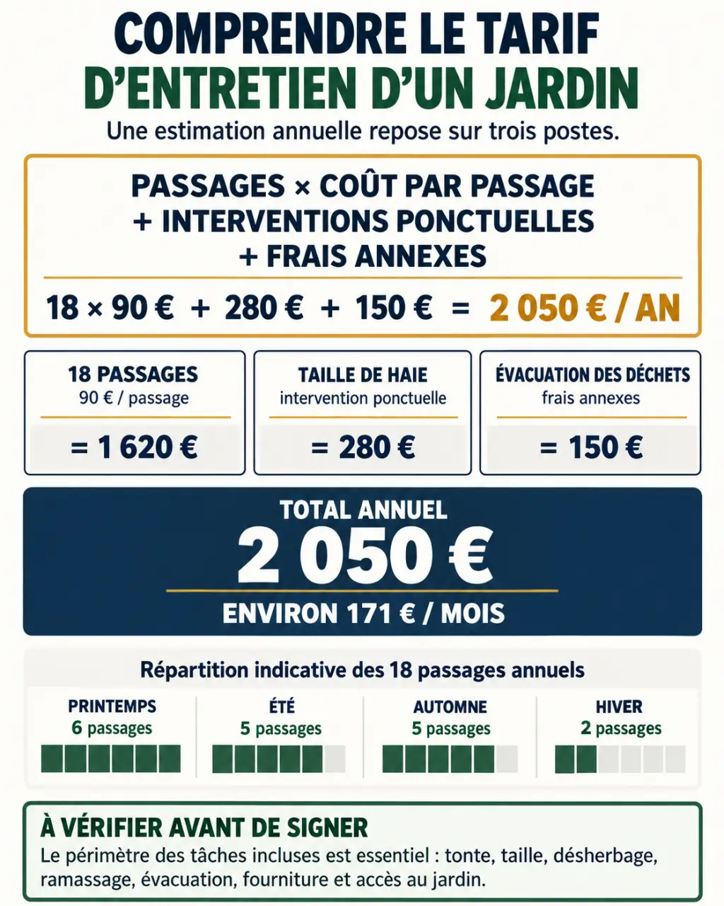 Infographie sur le tarif entretien jardin à l'année et le calcul du coût annuel des prestations